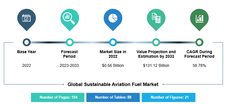 Sustainable Aviation Fuel Market